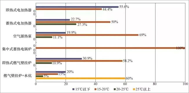 蓄熱式電供暖不應成為未來清潔取暖的主要形式？